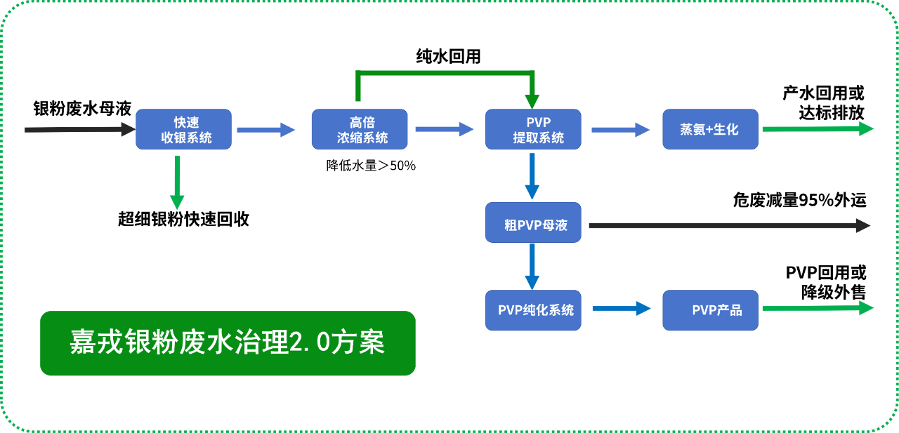 918博天堂官方网站技术，银粉废水治理解决规划，膜分离技术