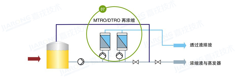 垃圾渗滤液处置工艺，渗滤液浓缩液处置工艺
